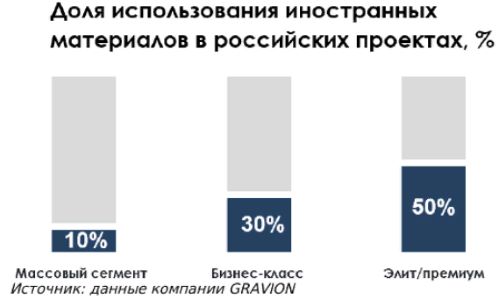 Импортозамещение в действии: на сколько упала доля зарубежных стройматериалов в российских проектах!