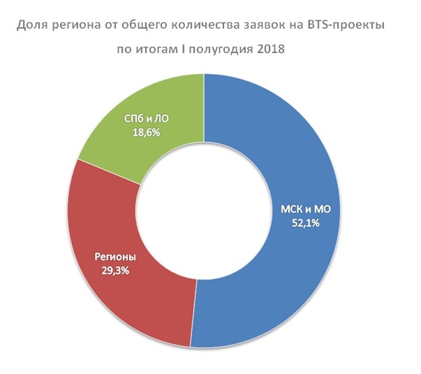 Доля региона от общего количества заявок на BTS-проекты по итогам I полугодия 2018 